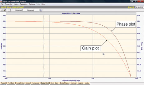 Figure 2. Bode Plot of multi-order process from time domain data in Figure 1